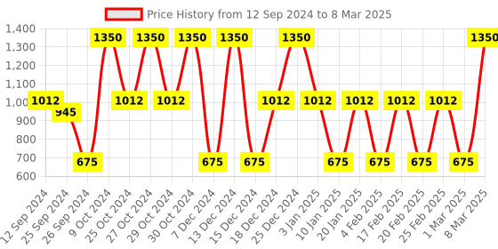 myntra.com The Balm Lid-Quid Sparkling Liquid Eyeshadow 4.5 ml - Bellini the balm Price History Graph from 12 Sep 2024 to 8 Mar 2025