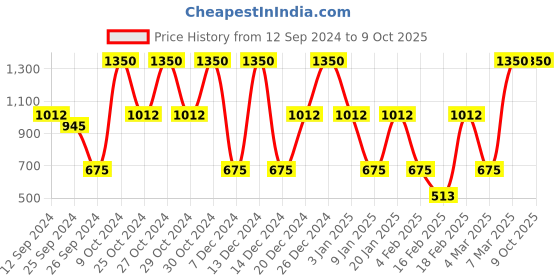 myntra.com The Balm Lid-Quid Sparkling Liquid Eyeshadow 4.5 ml - Irish Coffee the balm Price History Graph from 12 Sep 2024 to 8 Oct 2025