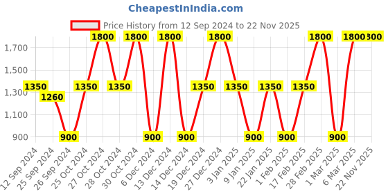 myntra.com The Balm Long Lasting Nuit Vegan Mascara 8 ml - Black the balm Price History Graph from 12 Sep 2024 to 22 Nov 2025