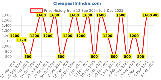 myntra.com The Balm Meet Matte Hughes Long Lasting Liquid Lipstick 7.4 ml - Confident the balm Price History Graph from 12 Sep 2024 to 4 Dec 2025