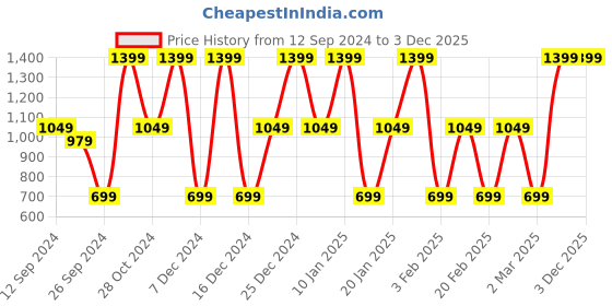 myntra.com The Balm Meet Matte Hughes Long Lasting Liquid Lipstick 7.4 ml - Dedicated the balm Price History Graph from 12 Sep 2024 to 3 Dec 2025