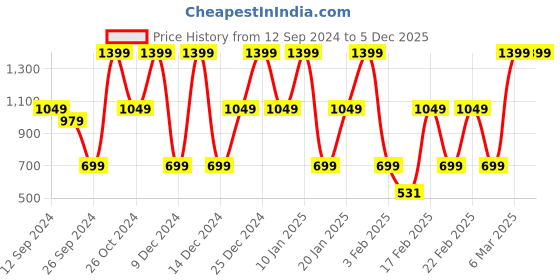 myntra.com The Balm Meet Matte Hughes Long Lasting Liquid Lipstick 7.4 ml - Loyal the balm Price History Graph from 12 Sep 2024 to 5 Dec 2025
