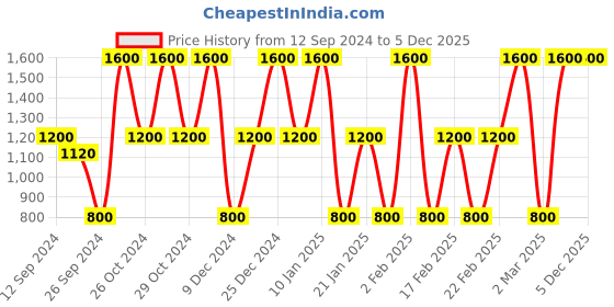myntra.com The Balm Meet Matte Hughes Long Lasting Liquid Lipstick 7.4 ml - Patient the balm Price History Graph from 12 Sep 2024 to 5 Dec 2025