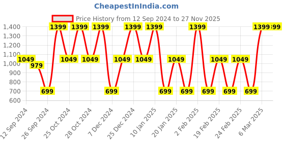 myntra.com The Balm Meet Matte Hughes Long Lasting Liquid Lipstick 7.4 ml - Sincere the balm Price History Graph from 12 Sep 2024 to 26 Nov 2025