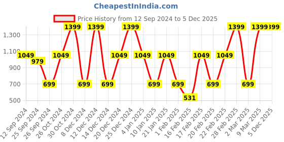 myntra.com The Balm Meet Matt(e) Hughes Long Lasting Liquid Lipstick - Chivalrous 7.4ml the balm Price History Graph from 12 Sep 2024 to 5 Dec 2025