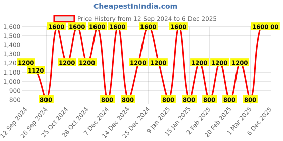 myntra.com The Balm Schwing Smudge-Proof Blue Liquid Eyeliner 1.7 ml - Sapphire Blue the balm Price History Graph from 12 Sep 2024 to 6 Dec 2025