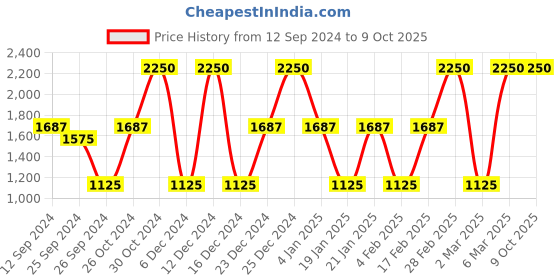 myntra.com The Balm Travel Size Mary-Lou Manizer Highlighter, Eyeshadow & Shimmer 2.7 g the balm Price History Graph from 12 Sep 2024 to 9 Oct 2025
