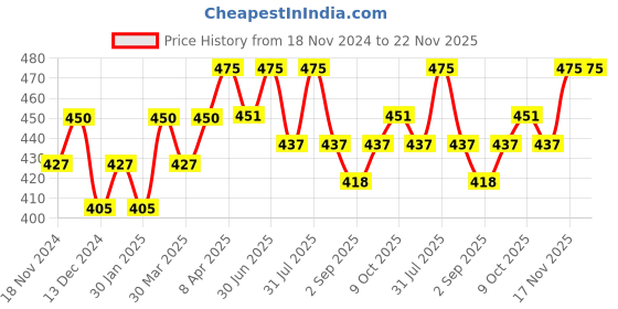 myntra.com The Bare Bar Absolute Rose Body Butter- 50 g the bare bar Price History Graph from 18 Nov 2024 to 22 Nov 2025