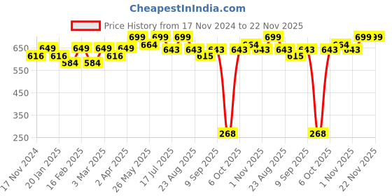 myntra.com The Bare Bar Absolute Rose Body Butter - 60 g the bare bar Price History Graph from 17 Nov 2024 to 22 Nov 2025