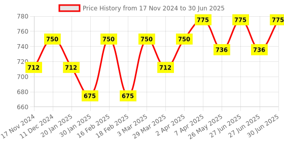 myntra.com The Bare Bar Absolute Rose Body Butter With Shea & Mango Butter - 100 g the bare bar Price History Graph from 17 Nov 2024 to 30 Jun 2025