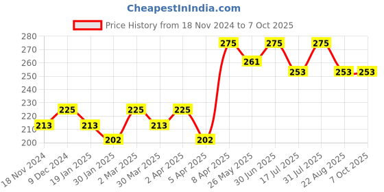myntra.com The Bare Bar Absolute Rose Body Butter With Shea & Mango Butter - 20 g the bare bar Price History Graph from 18 Nov 2024 to 7 Oct 2025