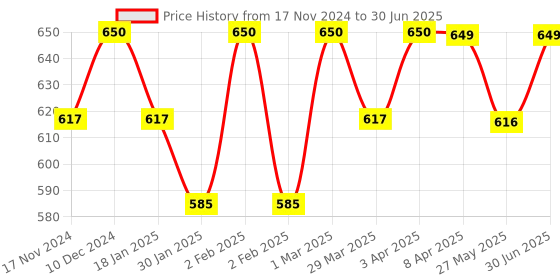 myntra.com The Bare Bar Absolute Rose Deodorant - 100 g the bare bar Price History Graph from 17 Nov 2024 to 30 Jun 2025
