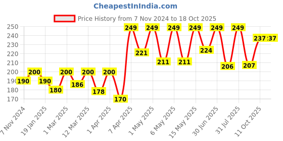 myntra.com The Bare Bar Absolute Rose Deodorant- 20 g the bare bar Price History Graph from 7 Nov 2024 to 18 Oct 2025