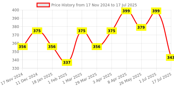 myntra.com The Bare Bar Absolute Rose Deodorant- 50 g the bare bar Price History Graph from 17 Nov 2024 to 1 Jul 2025
