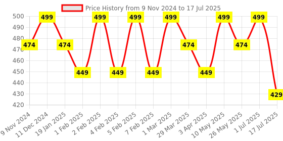 myntra.com The Bare Bar Absolute Rose Deodorant- 60 g the bare bar Price History Graph from 9 Nov 2024 to 1 Jul 2025