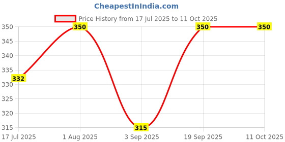 myntra.com The Bare Bar Absolute Rose Soap Bar - 100 g the bare bar Price History Graph from 17 Jul 2025 to 10 Oct 2025