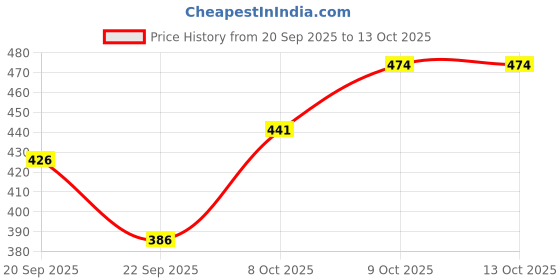 myntra.com The Bare Bar Calm & Cleanse Shampoo Bar - 75 g the bare bar Price History Graph from 20 Sep 2025 to 13 Oct 2025