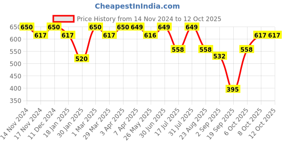 myntra.com The Bare Bar Citrus Slush Deodorant- 100 g the bare bar Price History Graph from 14 Nov 2024 to 12 Oct 2025
