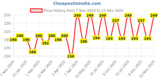 myntra.com The Bare Bar Citrus Slush Deodorant- 20 g the bare bar Price History Graph from 7 Nov 2024 to 23 Nov 2025