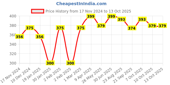 myntra.com The Bare Bar Citrus Slush Deodorant - 50 g the bare bar Price History Graph from 17 Nov 2024 to 12 Oct 2025