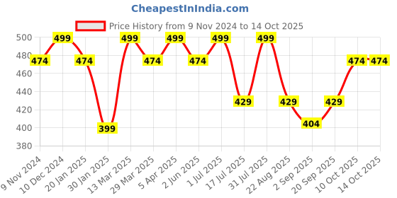 myntra.com The Bare Bar Citrus Slush Deodorant- 60 g the bare bar Price History Graph from 9 Nov 2024 to 13 Oct 2025