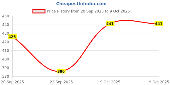 myntra.com The Bare Bar Clay & Bloom Shampoo Bar - 75 g the bare bar Price History Graph from 20 Sep 2025 to 8 Oct 2025