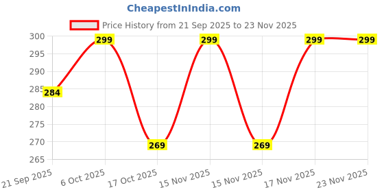 myntra.com The Bare Bar Colors Of Autumn Long Lasting Solid Perfume - 20 g the bare bar Price History Graph from 21 Sep 2025 to 23 Nov 2025