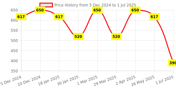 myntra.com The Bare Bar Cool Breeze Deodorant - 100 g the bare bar Price History Graph from 5 Dec 2024 to 1 Jul 2025