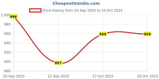 myntra.com The Bare Bar Flakes Away Exfoliating Shampoo - 200 ml the bare bar Price History Graph from 20 Sep 2025 to 17 Oct 2025