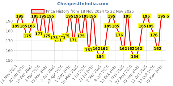 myntra.com The Bare Bar Gulab Lip Balm- 10 g the bare bar Price History Graph from 18 Nov 2024 to 22 Nov 2025