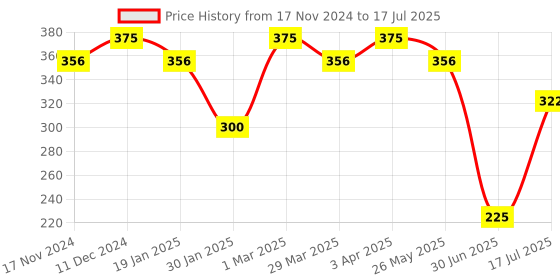 myntra.com The Bare Bar Just Floral Deodorant - 50 g the bare bar Price History Graph from 17 Nov 2024 to 30 Jun 2025