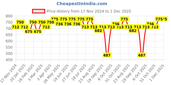 myntra.com The Bare Bar Kashmiri Lavender Body Butter With Coconut - 100 g the bare bar Price History Graph from 17 Nov 2024 to 30 Nov 2025