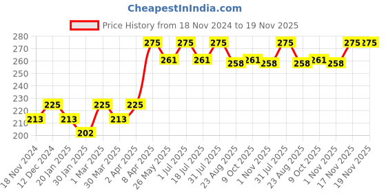 myntra.com The Bare Bar Kashmiri Lavender Body Butter With Shea & Mango Butter - 20 g the bare bar Price History Graph from 18 Nov 2024 to 19 Nov 2025