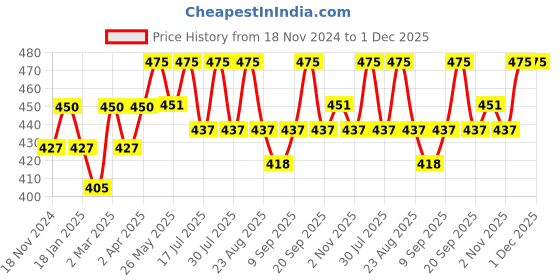 myntra.com The Bare Bar Kashmiri Lavender Body Butter With Shea Butter - 50 g the bare bar Price History Graph from 18 Nov 2024 to 30 Nov 2025