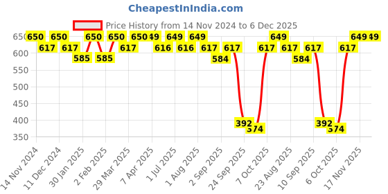 myntra.com The Bare Bar Kashmiri Lavender Deodorant - 100 g the bare bar Price History Graph from 14 Nov 2024 to 5 Dec 2025