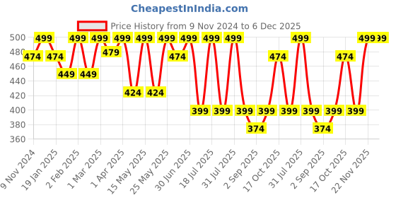 myntra.com The Bare Bar Kashmiri Lavender Deodorant- 60 g the bare bar Price History Graph from 9 Nov 2024 to 5 Dec 2025
