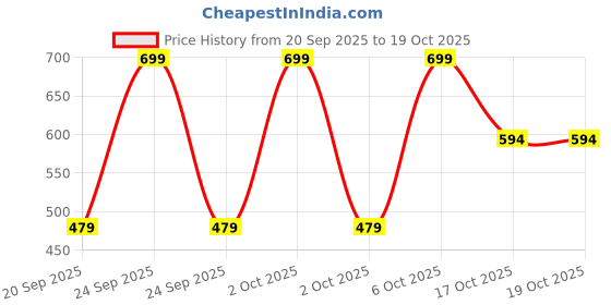 myntra.com The Bare Bar Kumkumadi Face Wash With Saffron - 50 ml the bare bar Price History Graph from 20 Sep 2025 to 18 Oct 2025