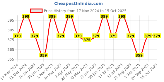 myntra.com The Bare Bar Lavender Infused Body Wash - 100 ml the bare bar Price History Graph from 17 Nov 2024 to 14 Oct 2025