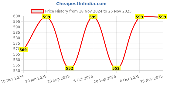 myntra.com The Bare Bar Lavender Infused Body Wash For Cooling & Hydrating - 200 ml the bare bar Price History Graph from 18 Nov 2024 to 25 Nov 2025