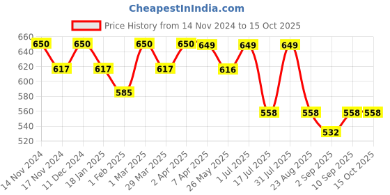 myntra.com The Bare Bar Lavender Patchouli Deodorant - 100 g the bare bar Price History Graph from 14 Nov 2024 to 14 Oct 2025
