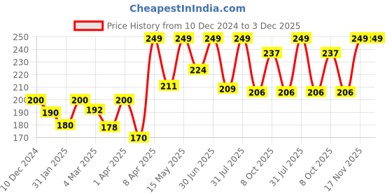 myntra.com The Bare Bar Lavender Patchouli Deodorant- 20 g the bare bar Price History Graph from 10 Dec 2024 to 3 Dec 2025