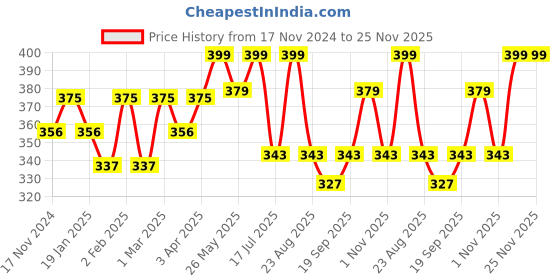 myntra.com The Bare Bar Lavender Patchouli Deodorant- 50 g the bare bar Price History Graph from 17 Nov 2024 to 24 Nov 2025
