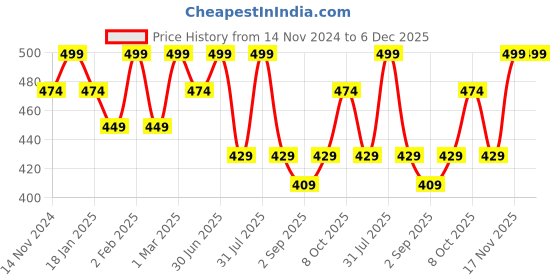 myntra.com The Bare Bar Lavender Patchouli Deodorant- 60 g the bare bar Price History Graph from 14 Nov 2024 to 6 Dec 2025