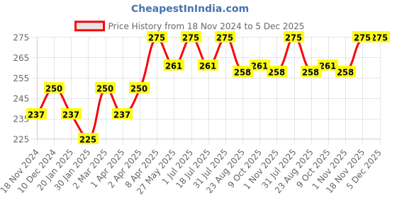 myntra.com The Bare Bar Madurai Jasmine Body Butter- 20 g the bare bar Price History Graph from 18 Nov 2024 to 5 Dec 2025