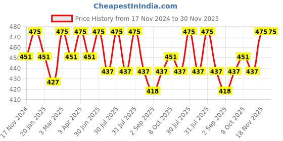myntra.com The Bare Bar Madurai Jasmine Body Butter- 50 g the bare bar Price History Graph from 17 Nov 2024 to 30 Nov 2025