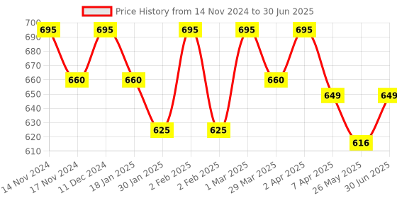 myntra.com The Bare Bar Madurai Jasmine Deodorant- 100 g the bare bar Price History Graph from 14 Nov 2024 to 30 Jun 2025