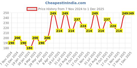 myntra.com The Bare Bar Madurai Jasmine Deodorant- 20 g the bare bar Price History Graph from 7 Nov 2024 to 30 Nov 2025