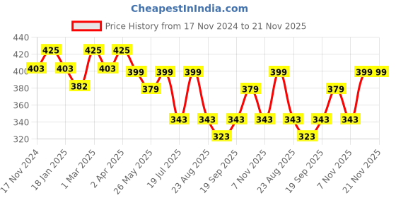 myntra.com The Bare Bar Madurai Jasmine Deodorant - 50 g the bare bar Price History Graph from 17 Nov 2024 to 20 Nov 2025
