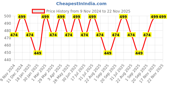 myntra.com The Bare Bar Madurai Jasmine Deodorant - 60 g the bare bar Price History Graph from 9 Nov 2024 to 22 Nov 2025