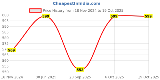 myntra.com The Bare Bar Micro Algae Body Wash - 200 ml the bare bar Price History Graph from 18 Nov 2024 to 17 Oct 2025